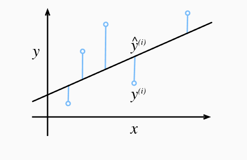 用线性模型拟合数据