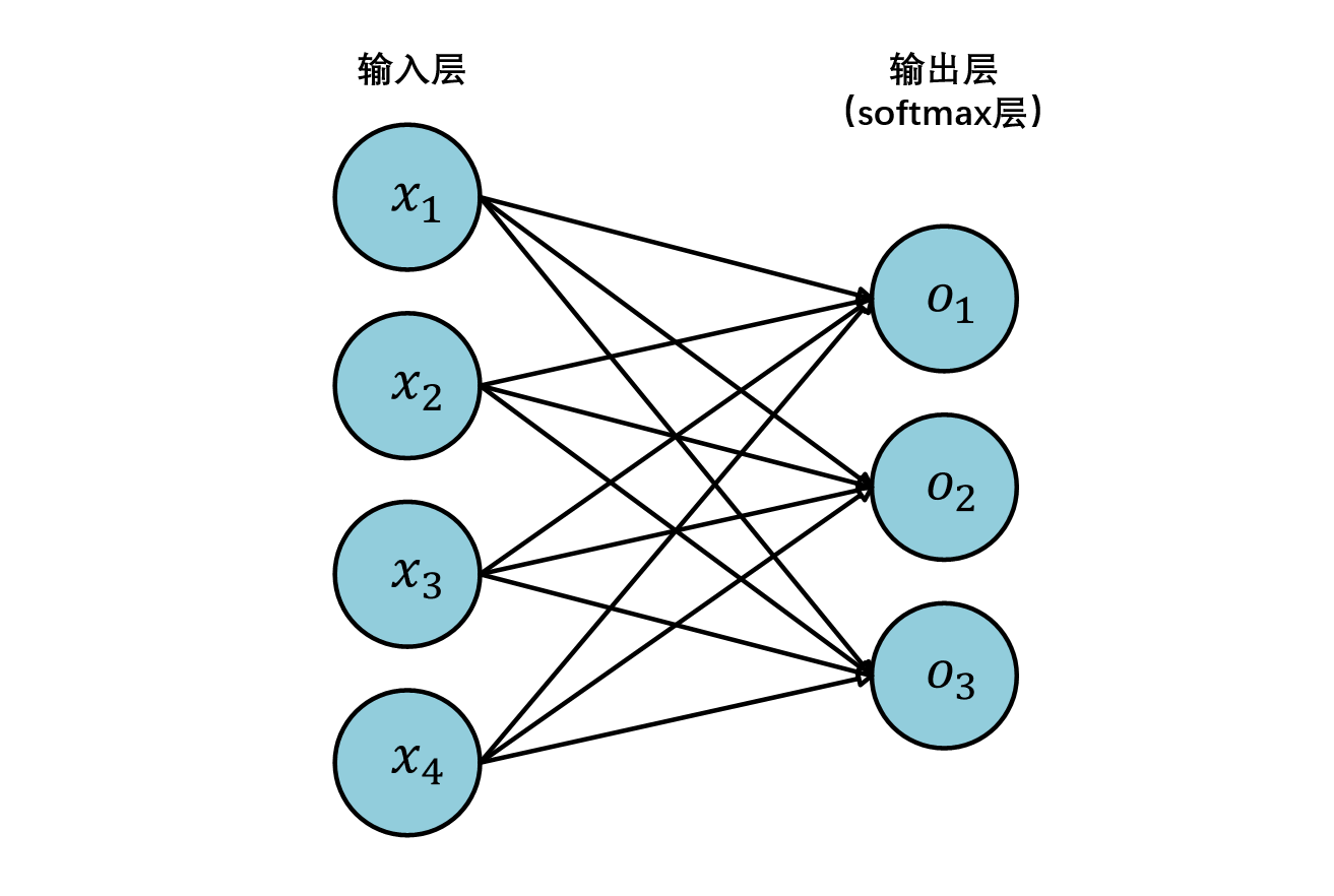 softmax网络架构