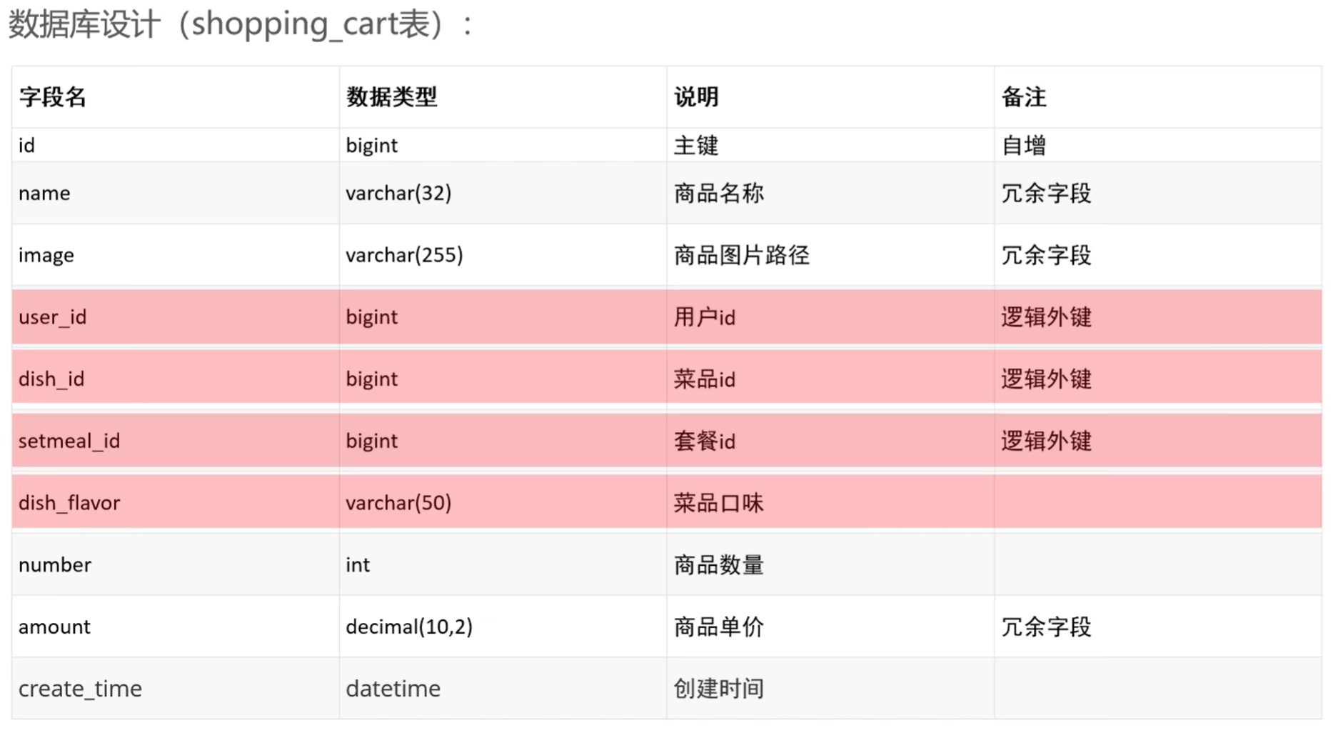 购物车数据库设计