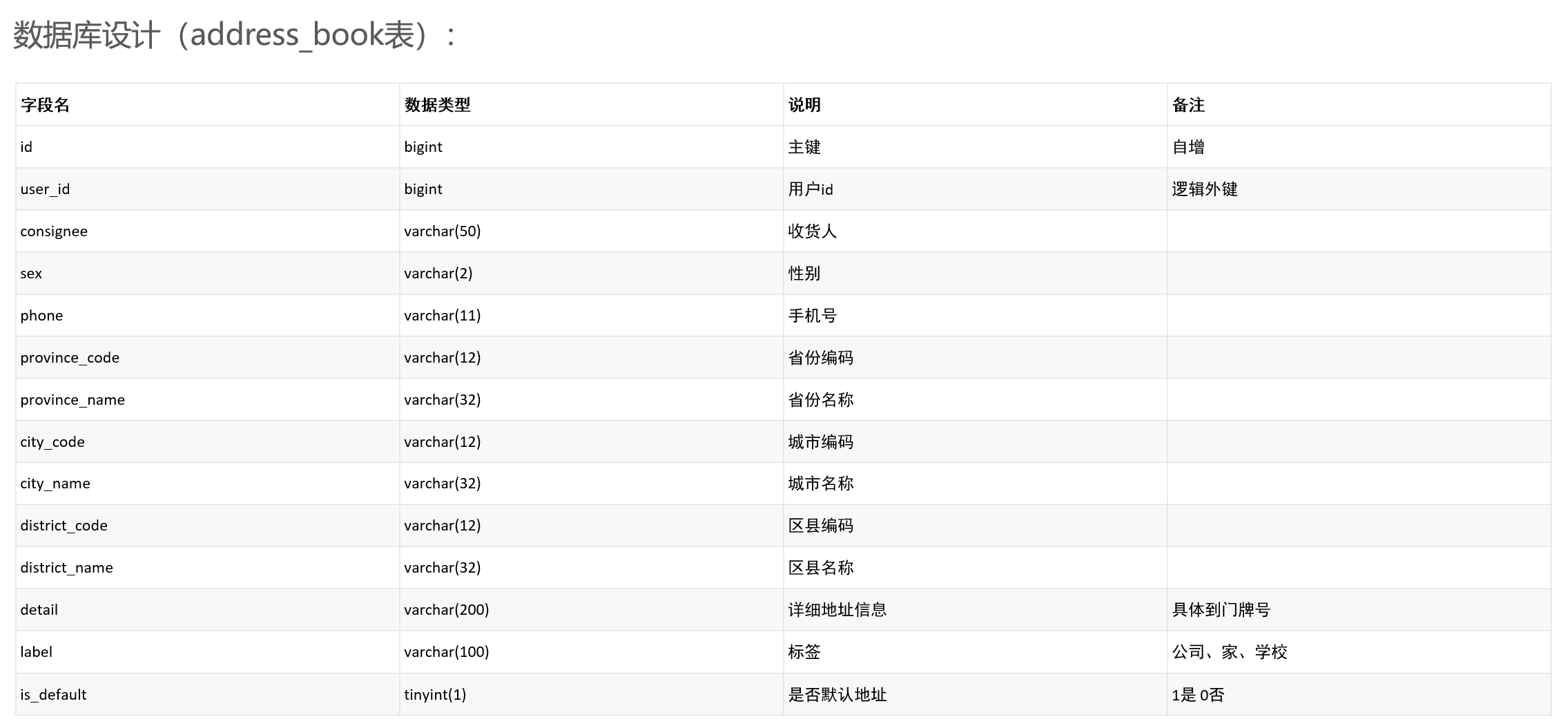 数据库设计：address_book表