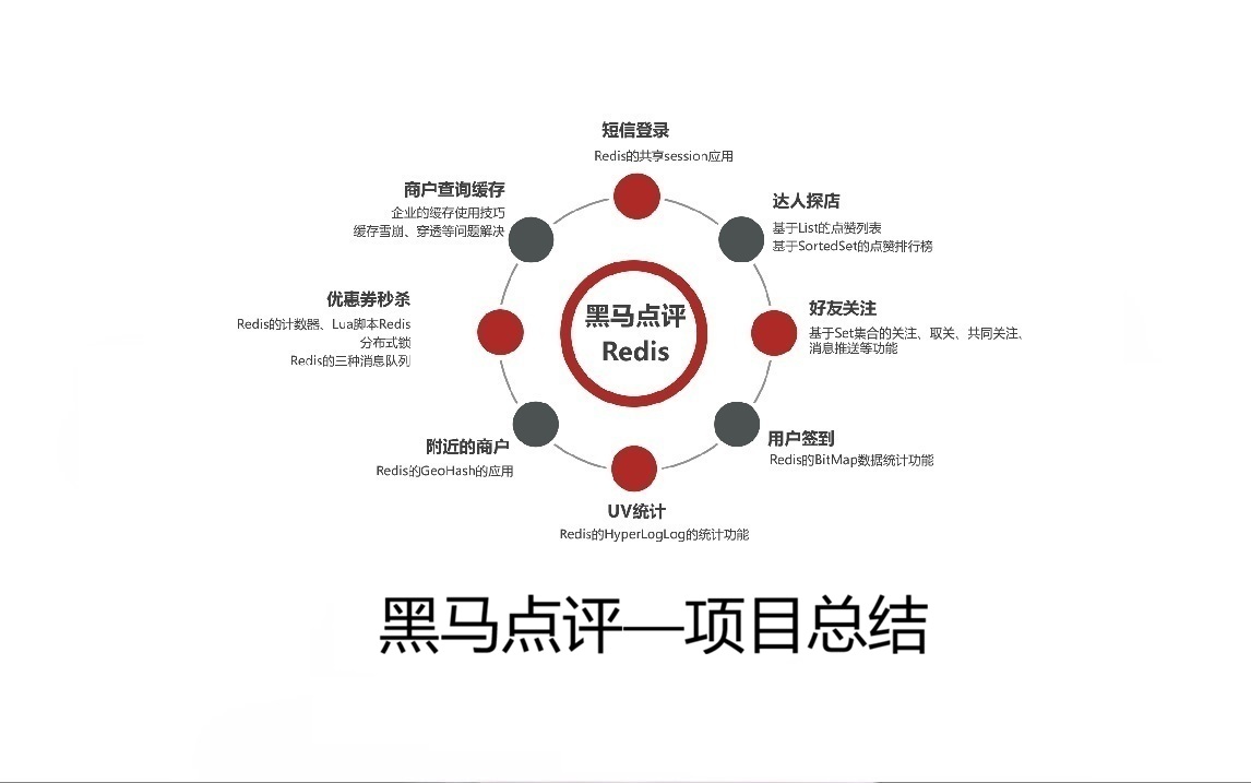 黑马点评项目总结