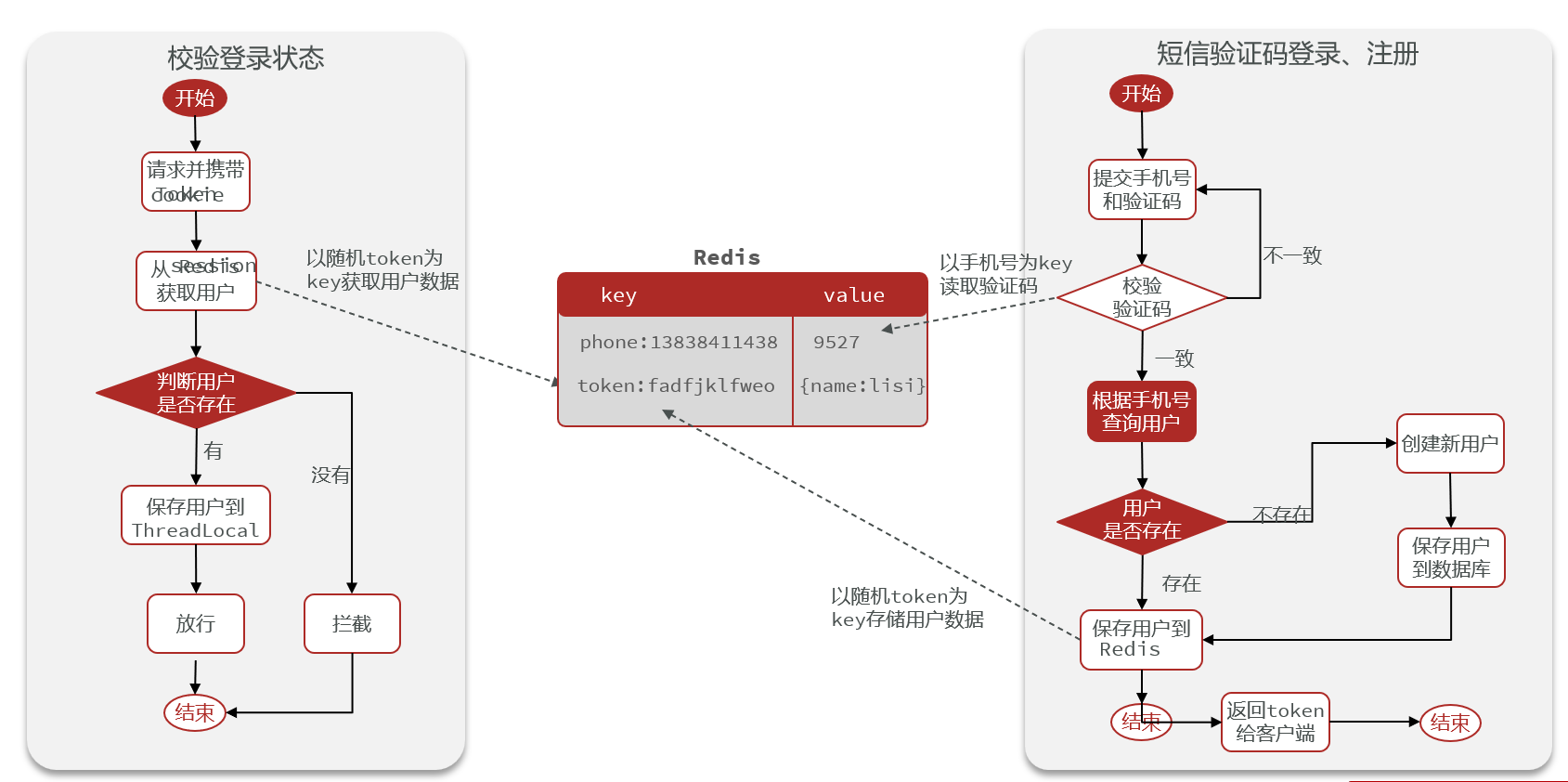基于Redis实现共享Session登录