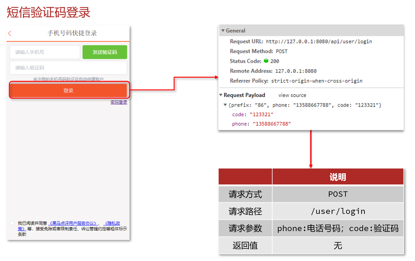 短信验证码登录