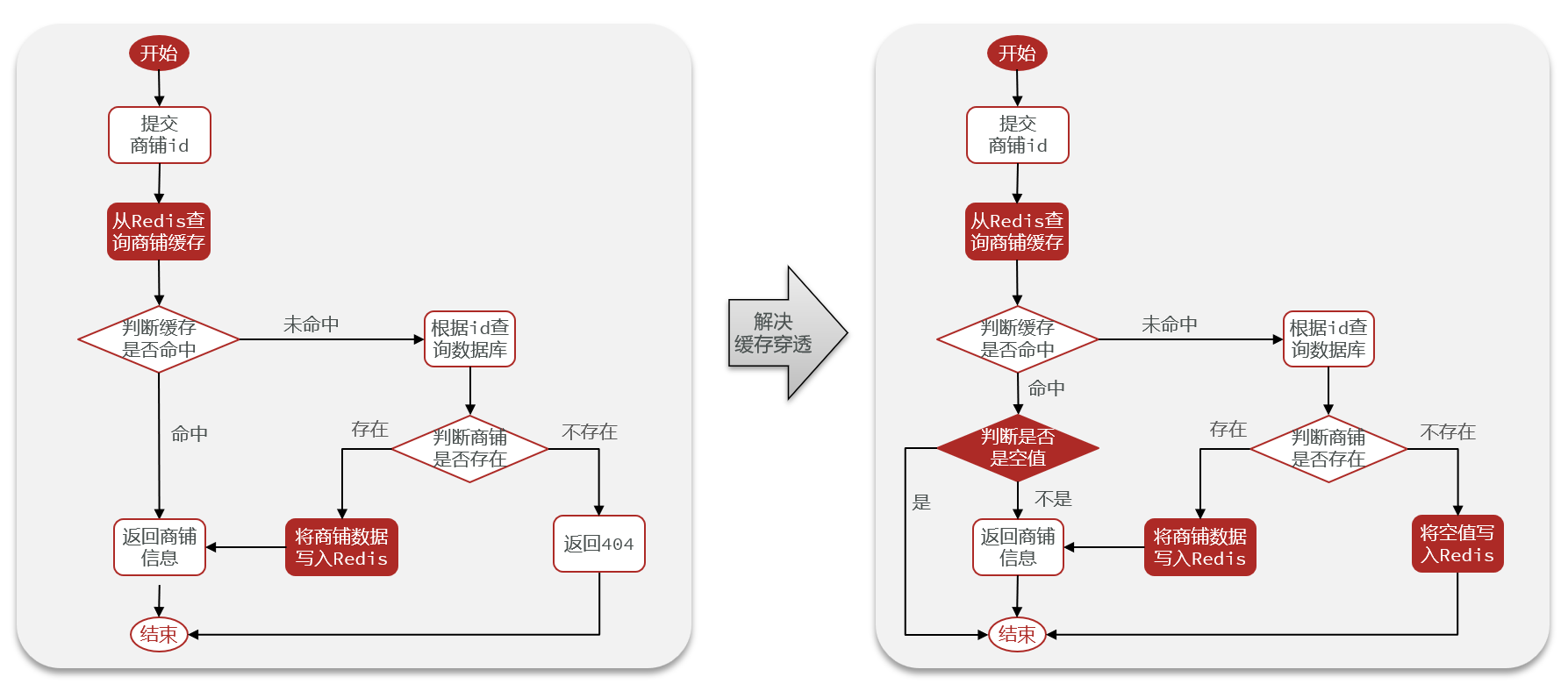 商铺查询中的缓存穿透
