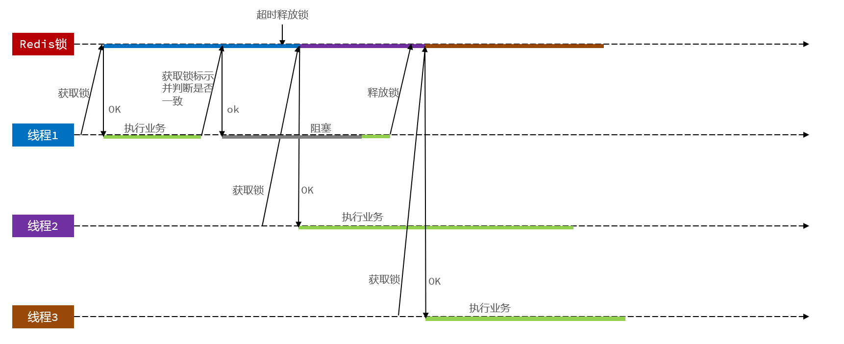 Lua脚本解决误删问题