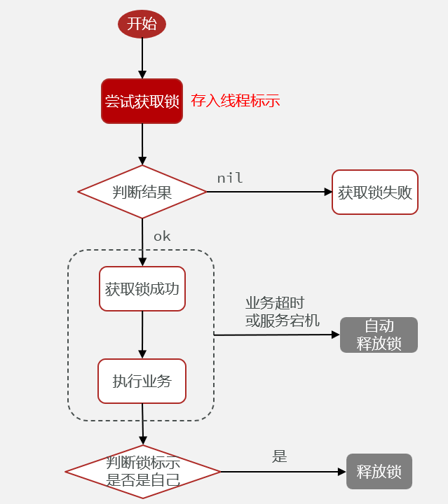 Redis分布式锁的误删问题解决方案流程