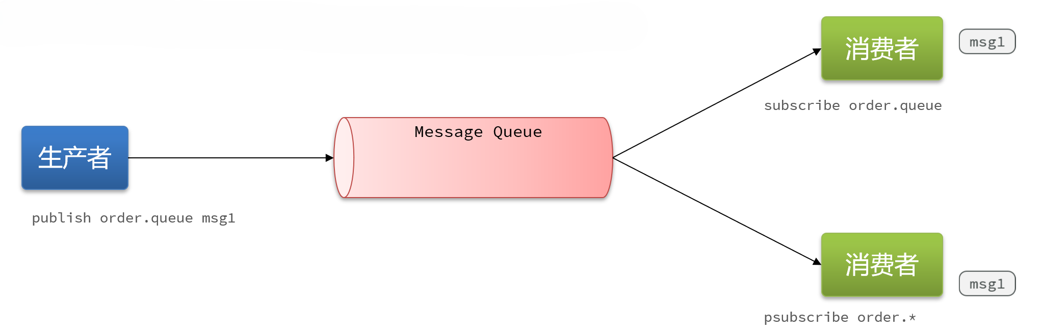 基于PubSub的消息队列