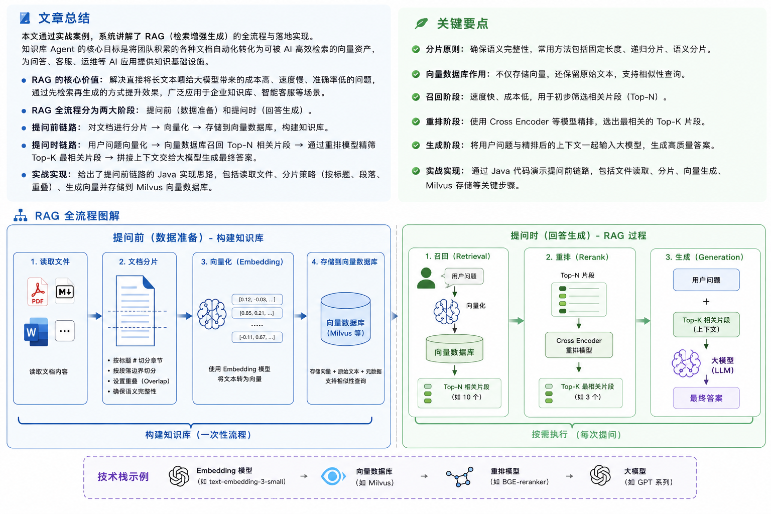 RAG 全流程解析