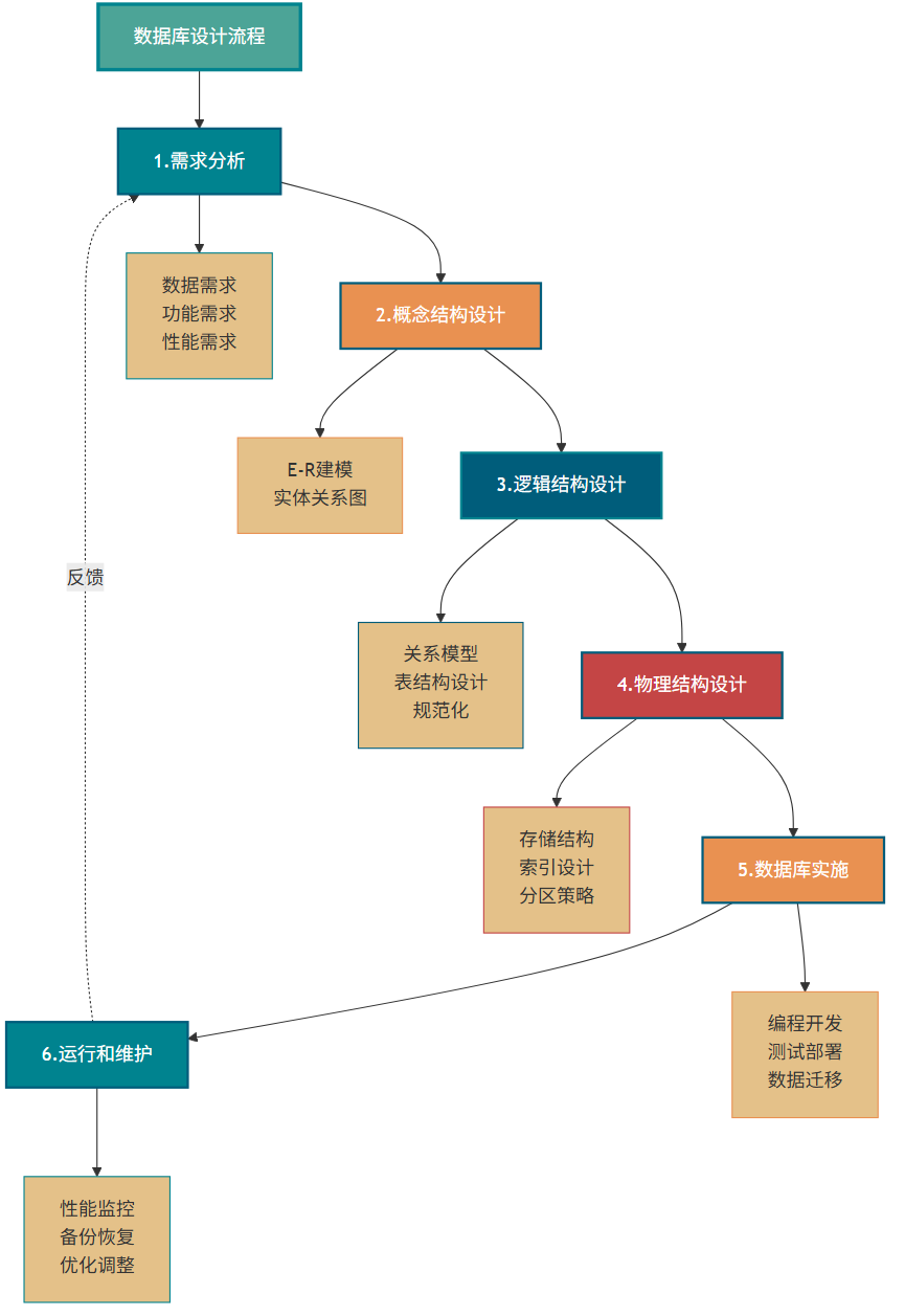 数据库设计阶段