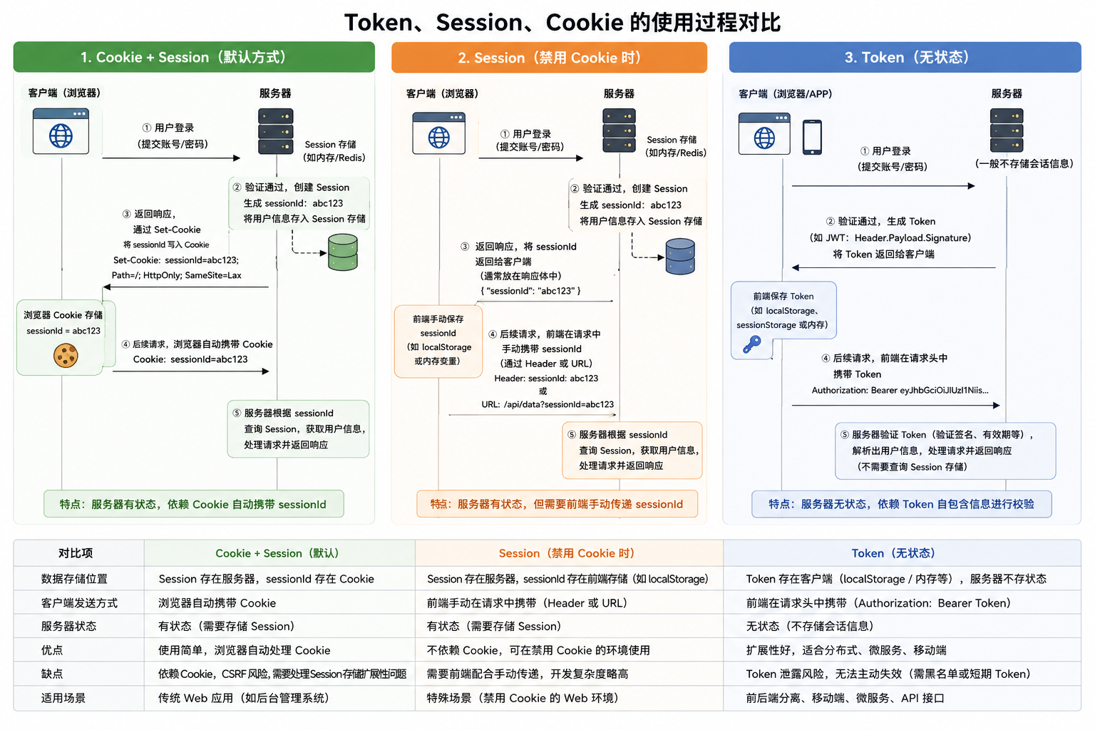 Token、Session、Cookie的使用过程对比