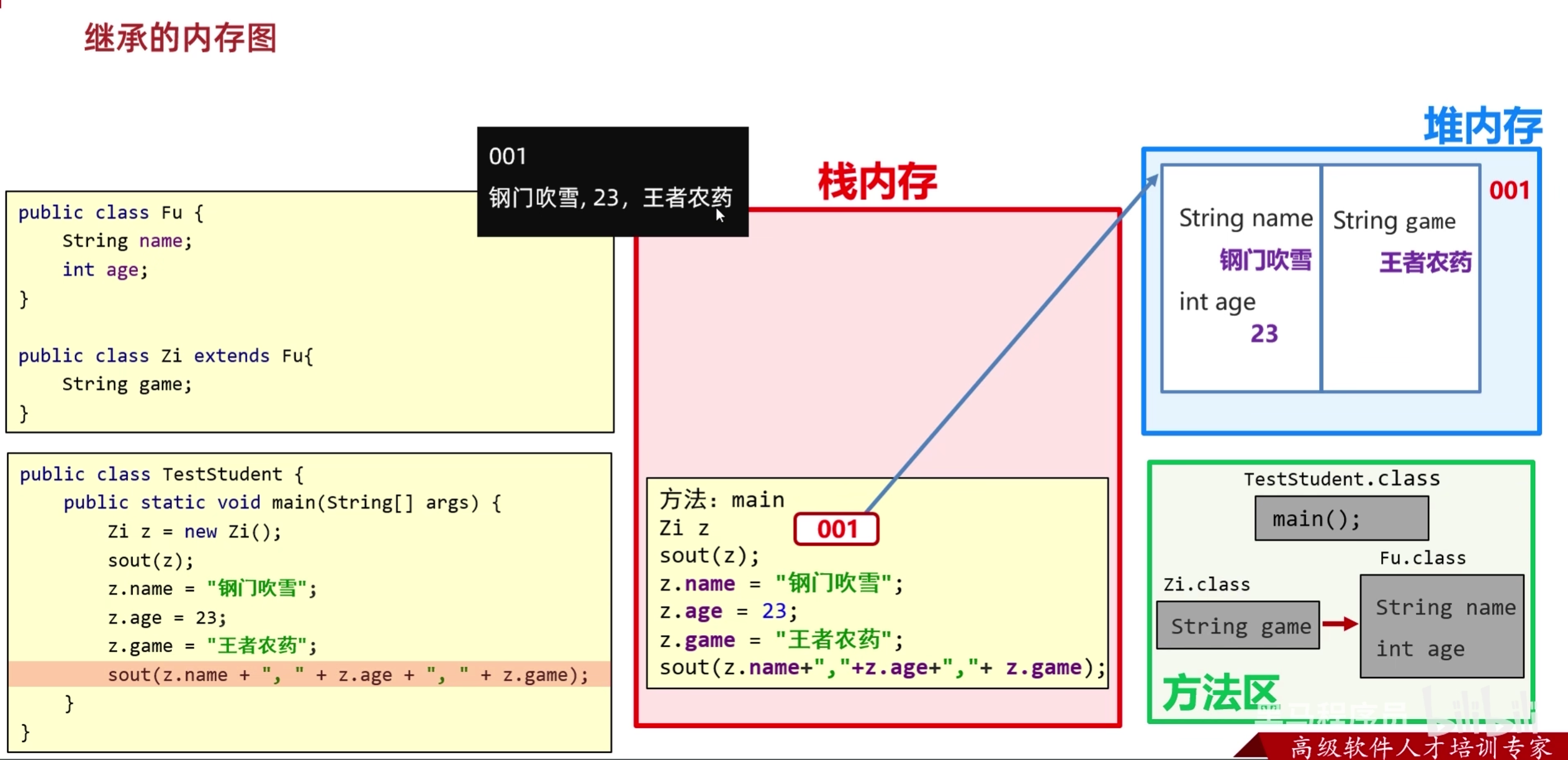 非私有成员变量的继承的内存图