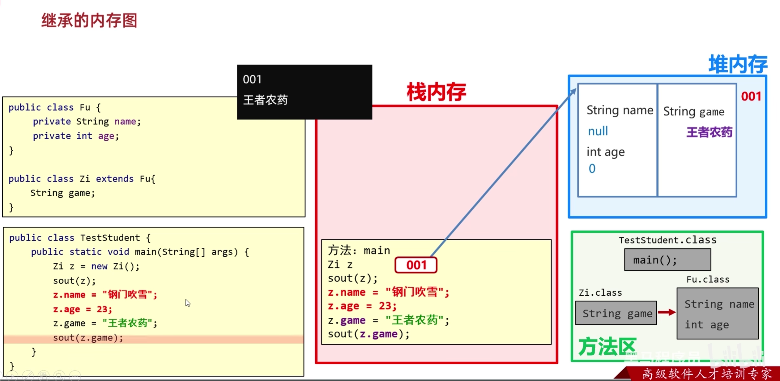 私有成员变量的继承的内存图