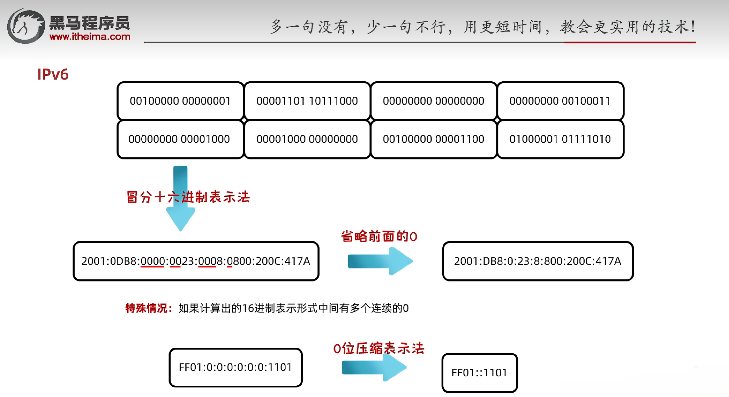 IPv6表示法