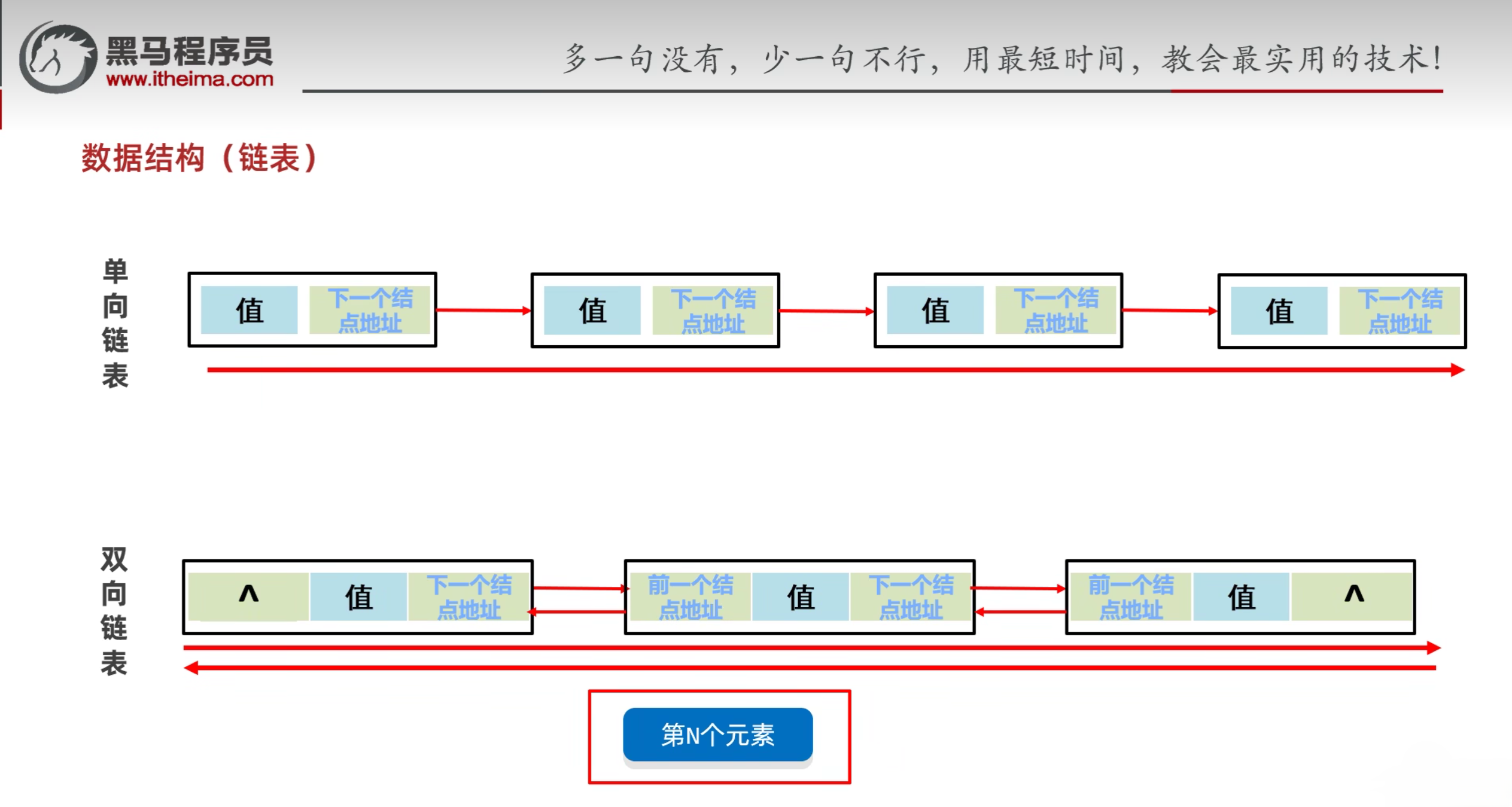 单向链表与双向链表