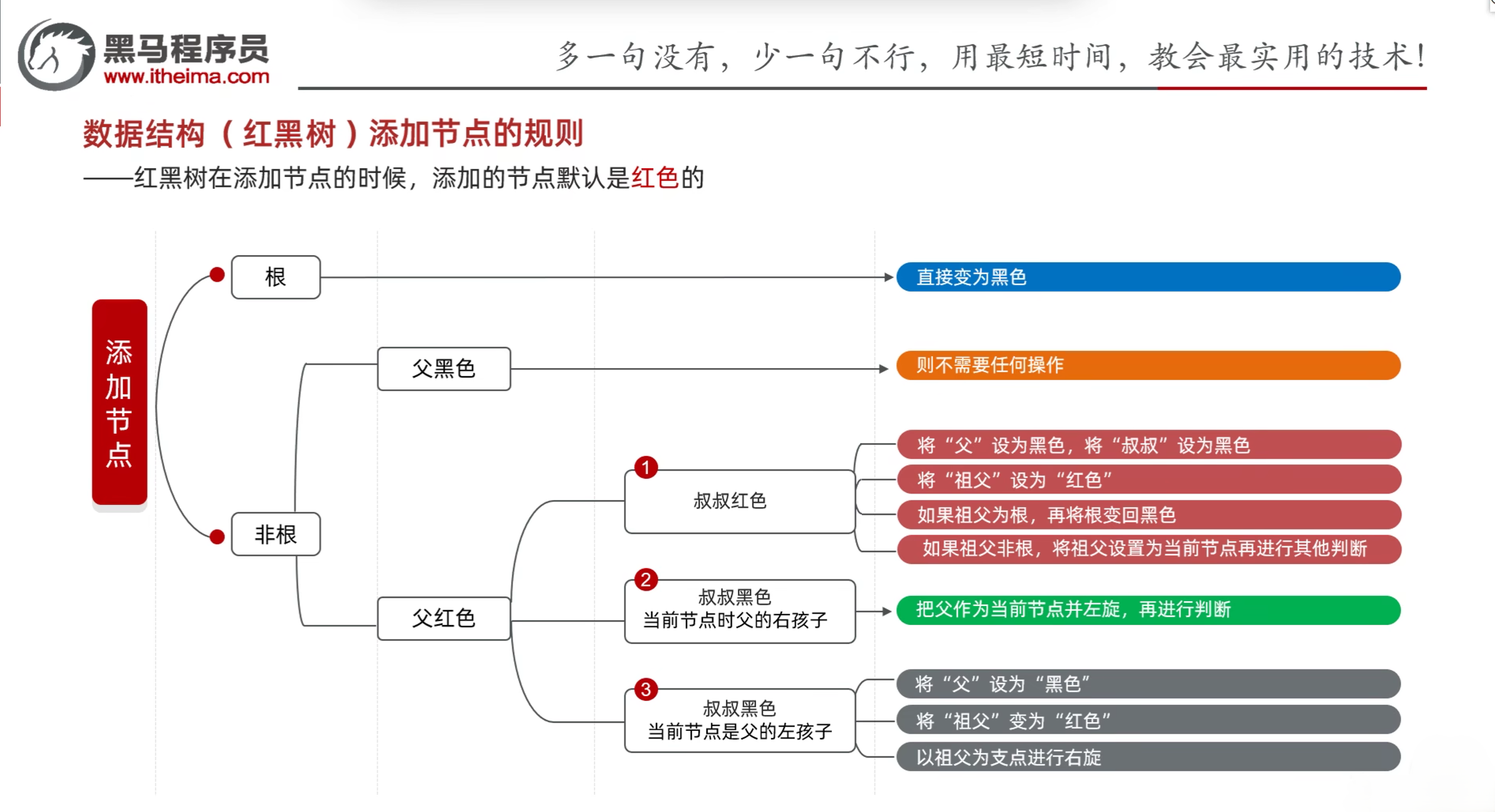 红黑树添加节点规则