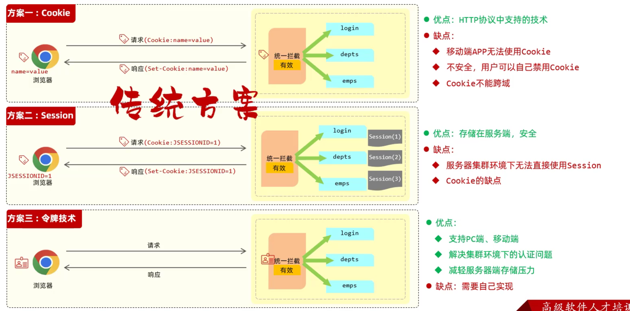 会话跟踪方案对比