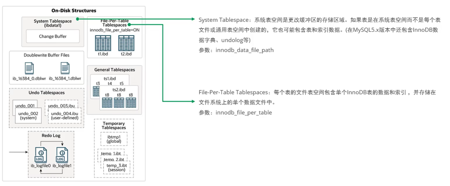 System Tablespace系统表空间及File-Per-Table Tablespaces文件表空间