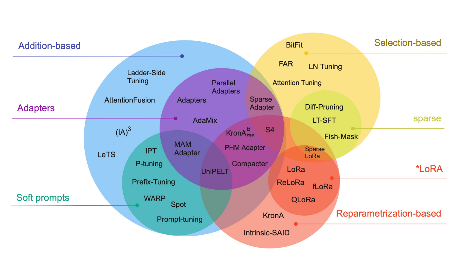 常见的参数高效微调方法